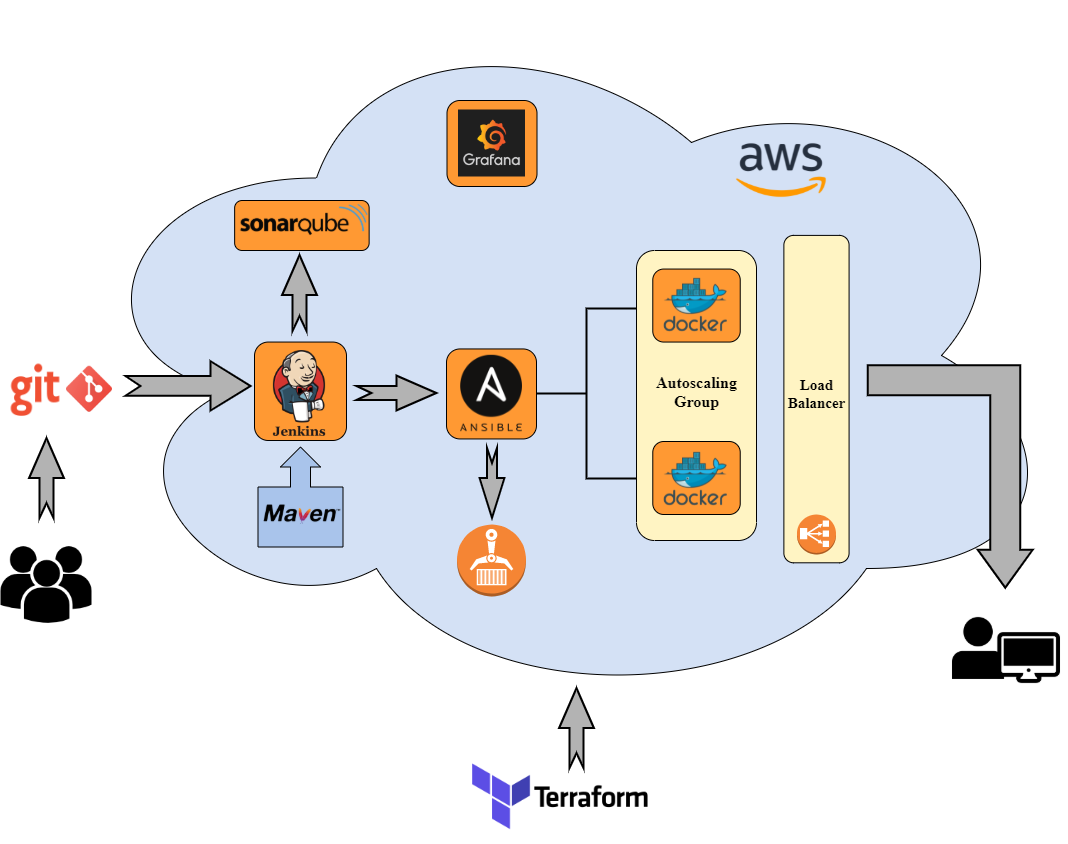 Integrating DevOps Tools into a CI/CD Pipeline in AWS